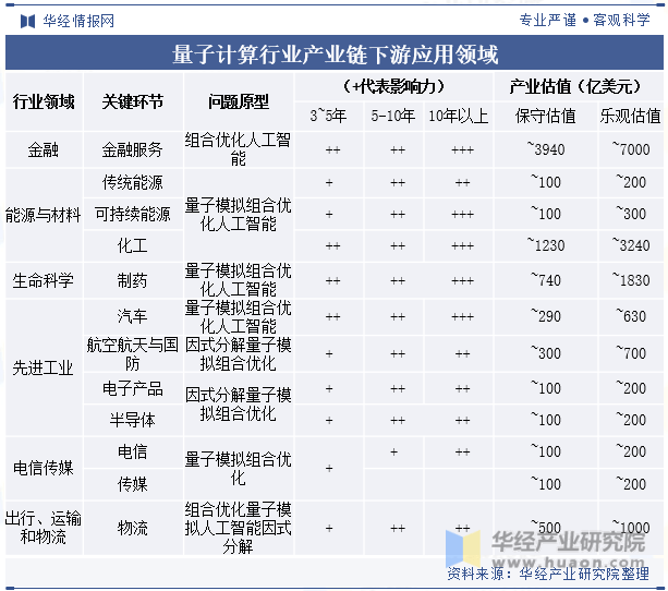 量子计算机商用加速，2030年前行业颠覆全景展望