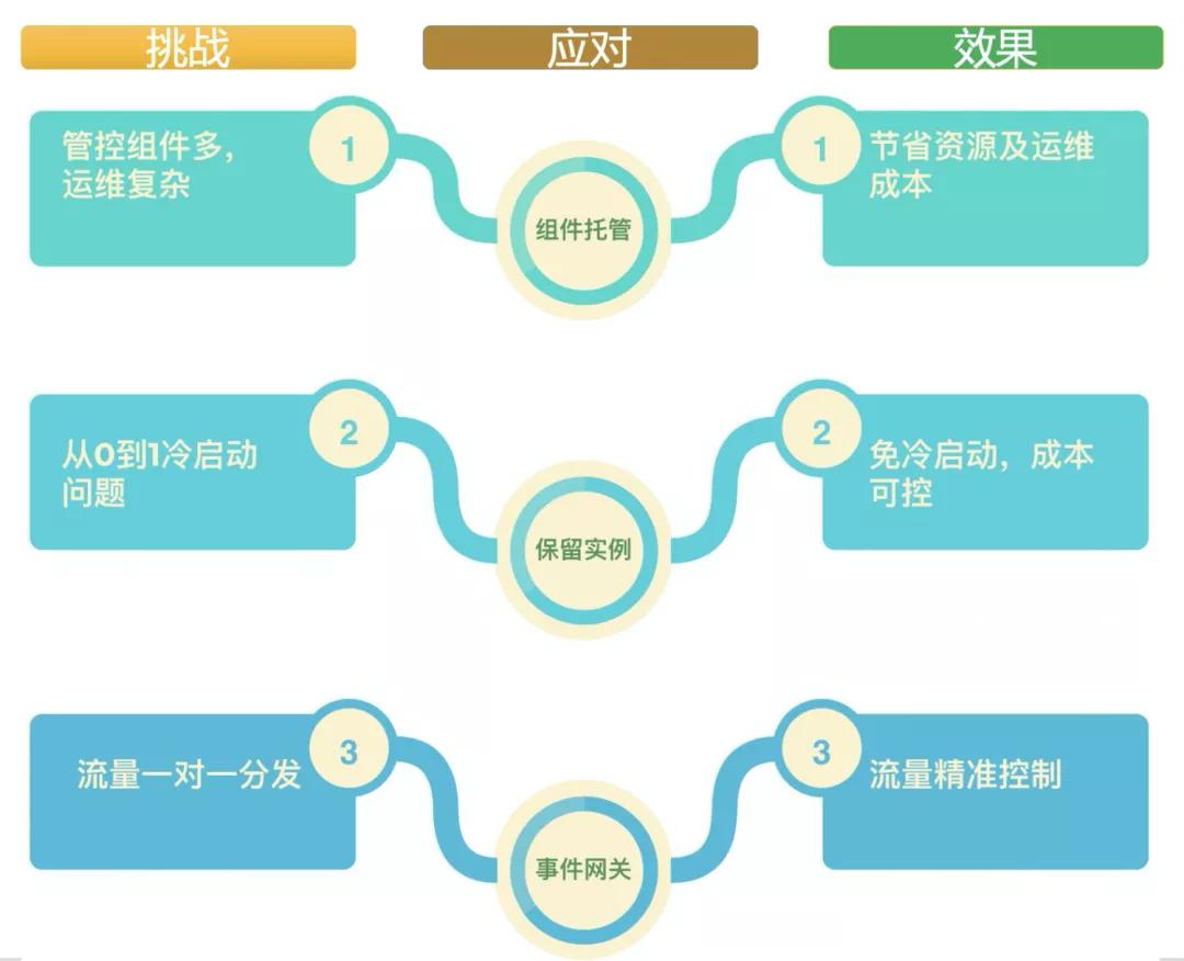 Serverless冷启动优化新范式，阿里云函数计算预留实例策略深度解析