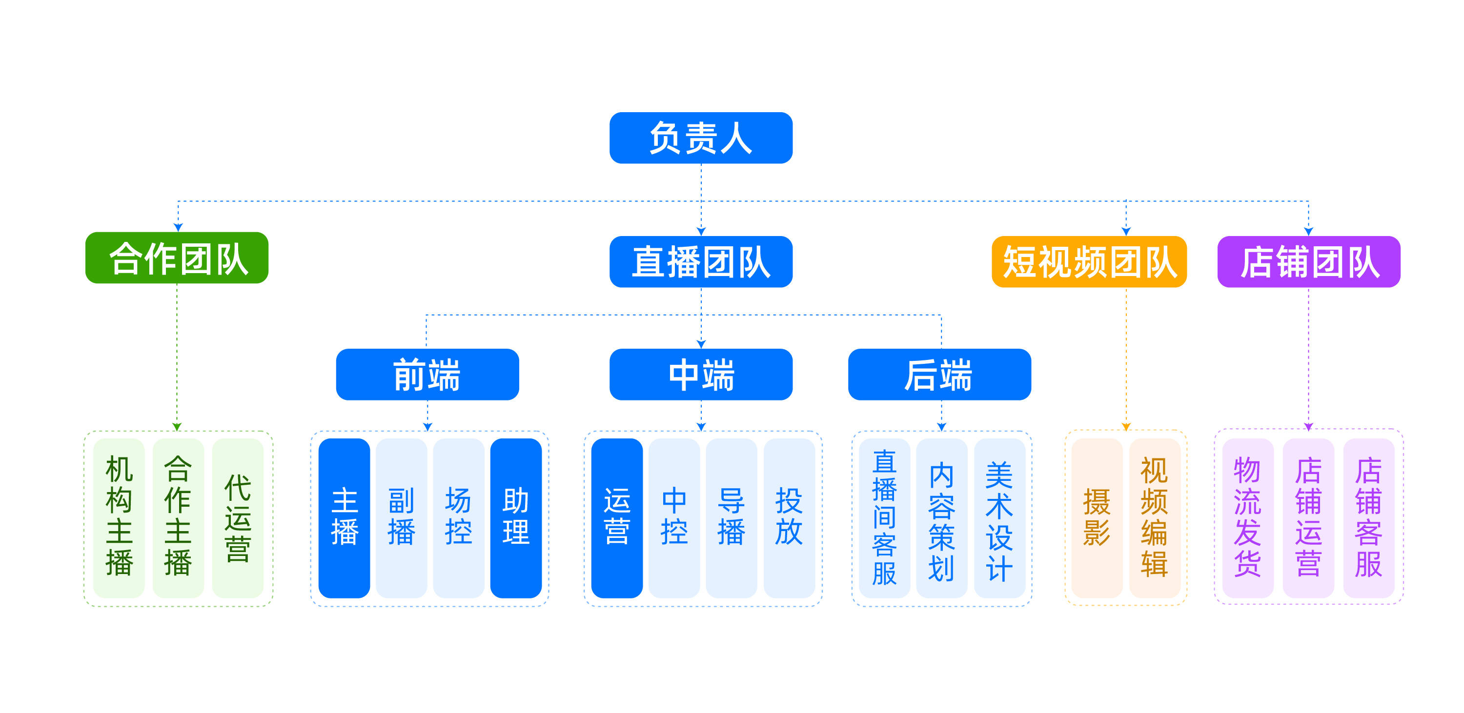 直播团队搭建全解，主播/运营/场控绩效考核与分成模式深度剖析