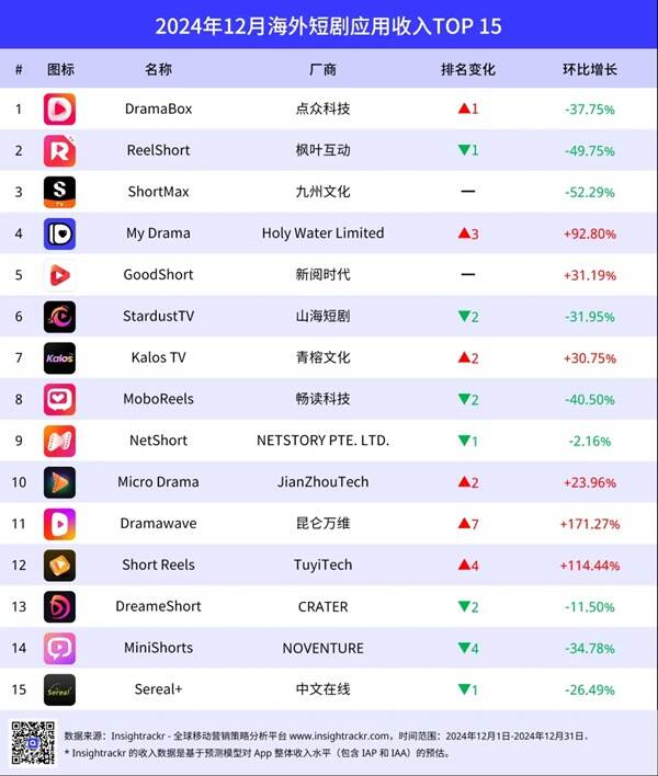 短剧出海破局，ReelShort中东东南亚本地化突围实战