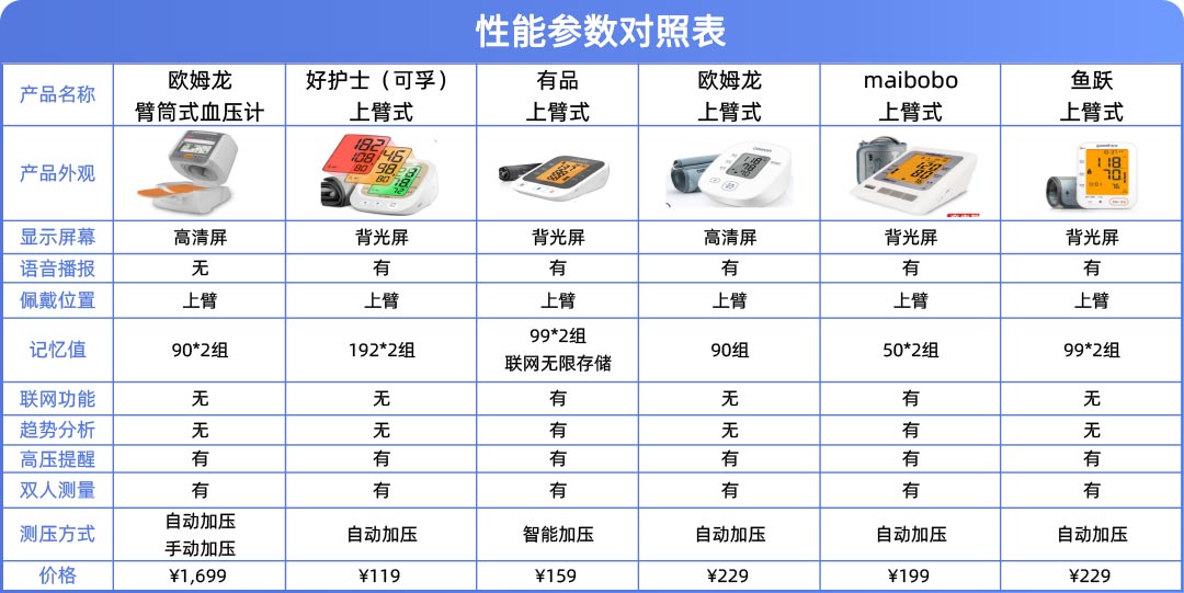 家用医疗器械选购指南，血压计与血糖仪精准选择策略
