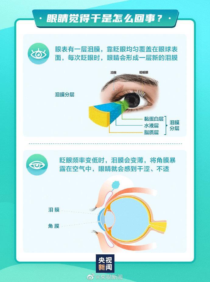 20-20-20护眼法则，眼科医生亲授的告别眼干涩视物模糊全攻略