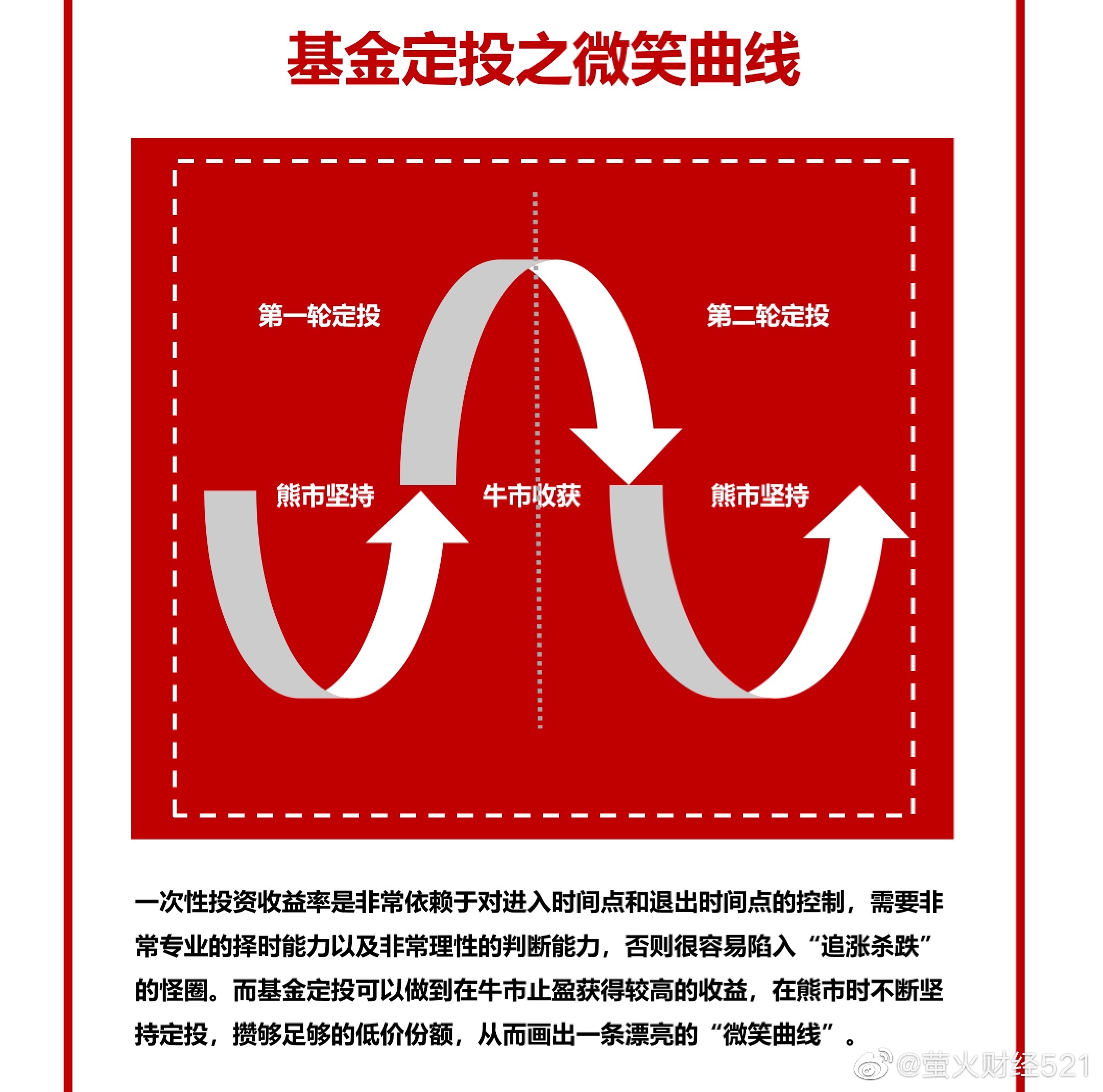 2026年基金定投策略，微笑曲线实战操作指南