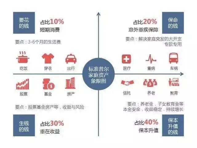 标准普尔家庭资产象限图实操，解锁财富密码