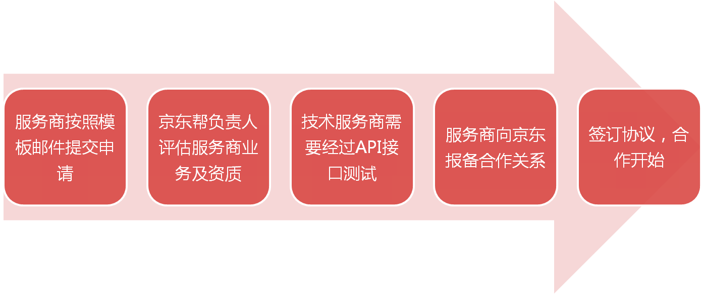 京东自营入驻全流程深度解析，采销对接、毛保谈判与入仓操作全揭秘